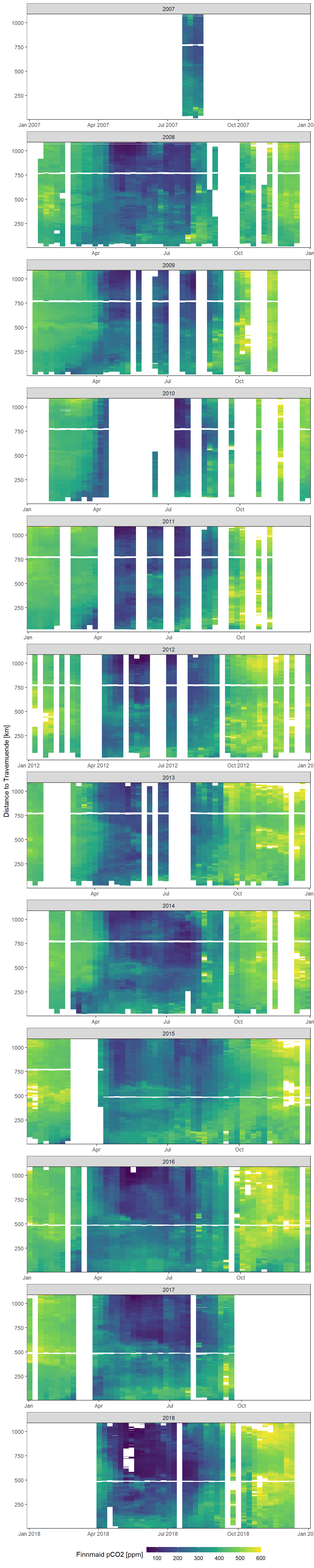 Mean weekly observed (Finnmaid) pCO2 as a function of time and the ships distance to Travemuende along route E.