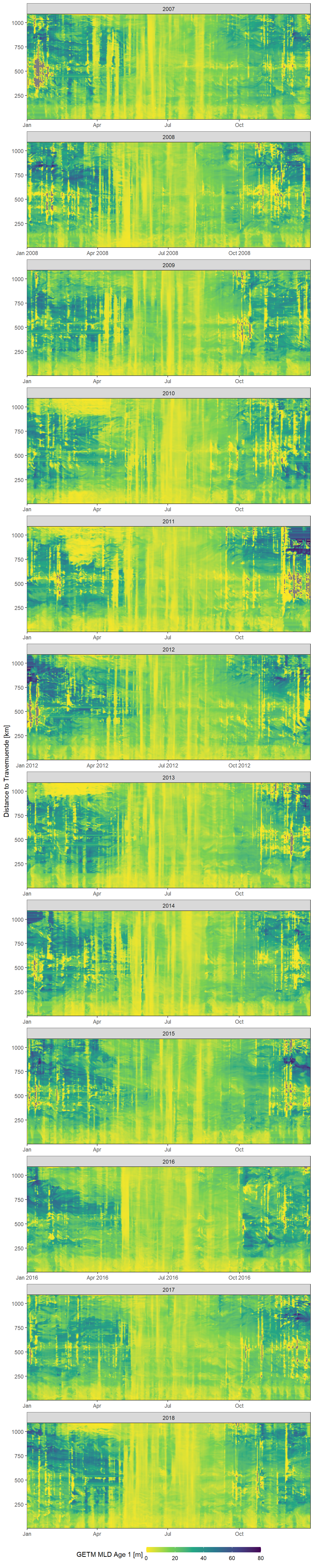 Daily mean GETM mld age 1 values as a function of time and the ships distance to Travemuende along route E.