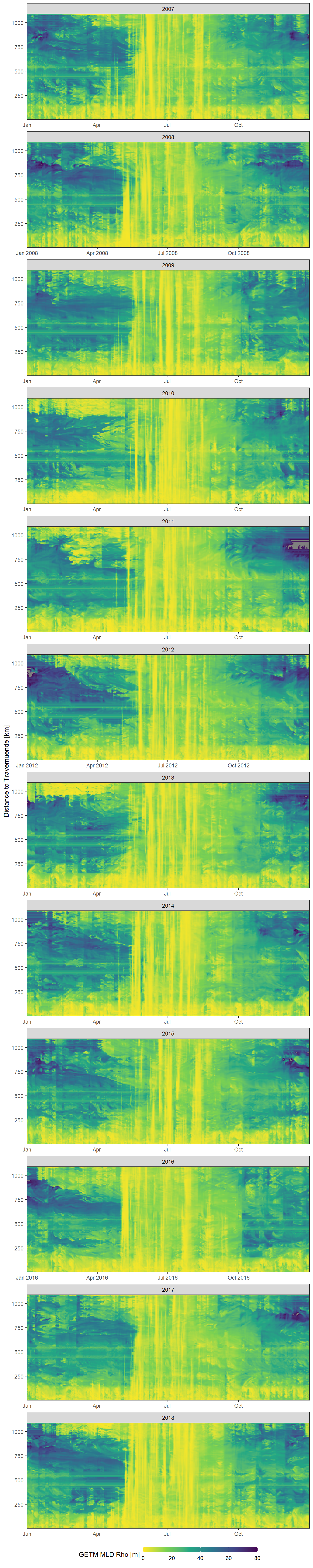 Daily mean GETM mld rho values as a function of time and the ships distance to Travemuende along route E.