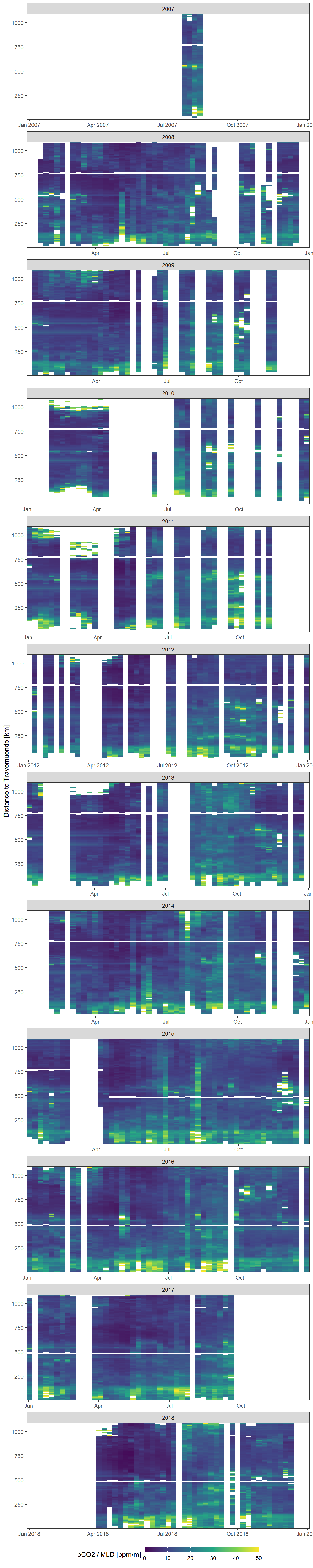 Mean weekly difference between modelled (GETM)  mixed layer depth and observed (Finnmaid) pCO2 values as a function of time and the ships distance to Travemuende along route E.