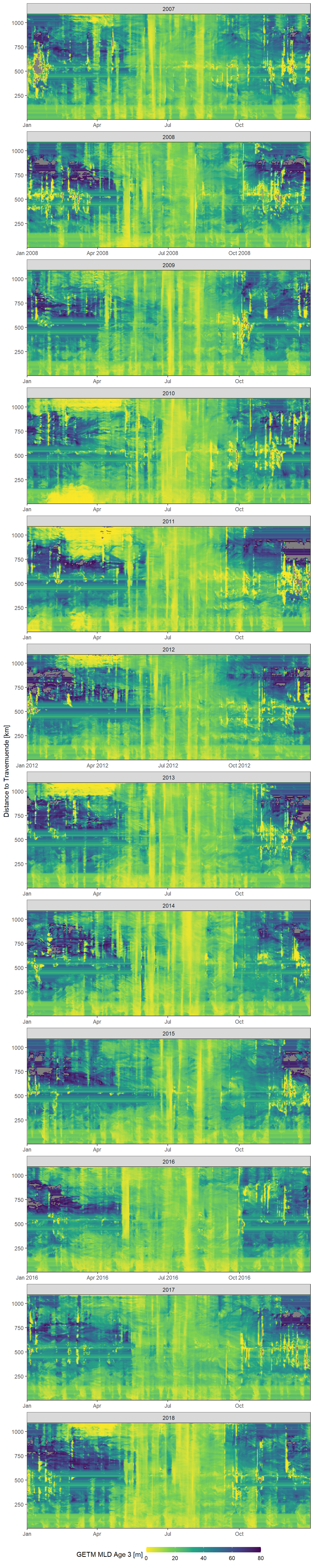 Daily mean GETM mld age 3 values as a function of time and the ships distance to Travemuende along route E.