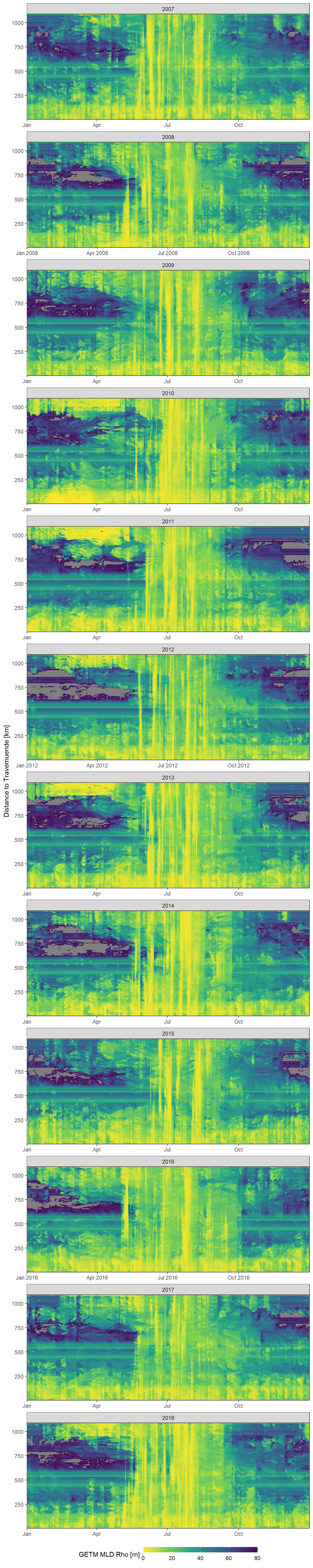 Daily mean GETM mld rho values as a function of time and the ships distance to Travemuende along route E.