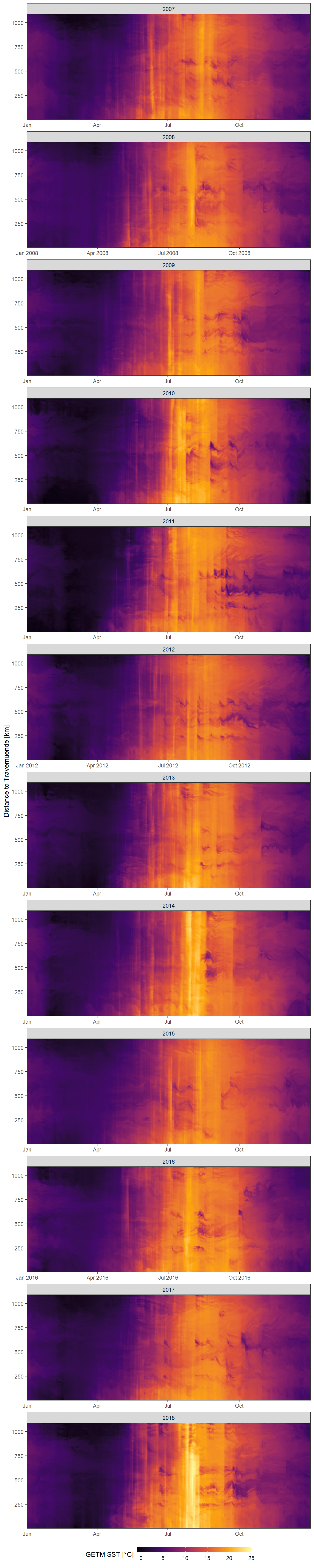 Daily mean GETM SST as a function of time and the ships distance to Travemuende along route E.