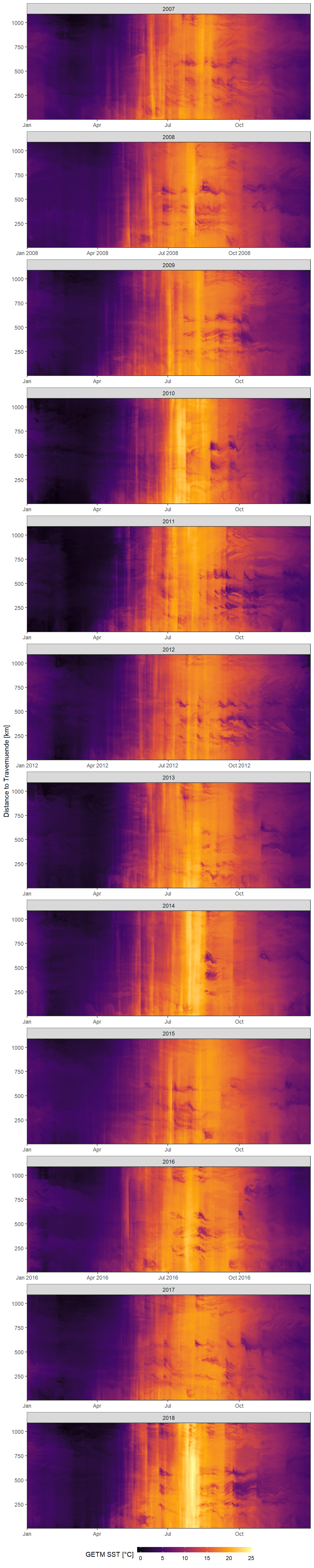 Daily mean GETM SST as a function of time and the ships distance to Travemuende along route E.