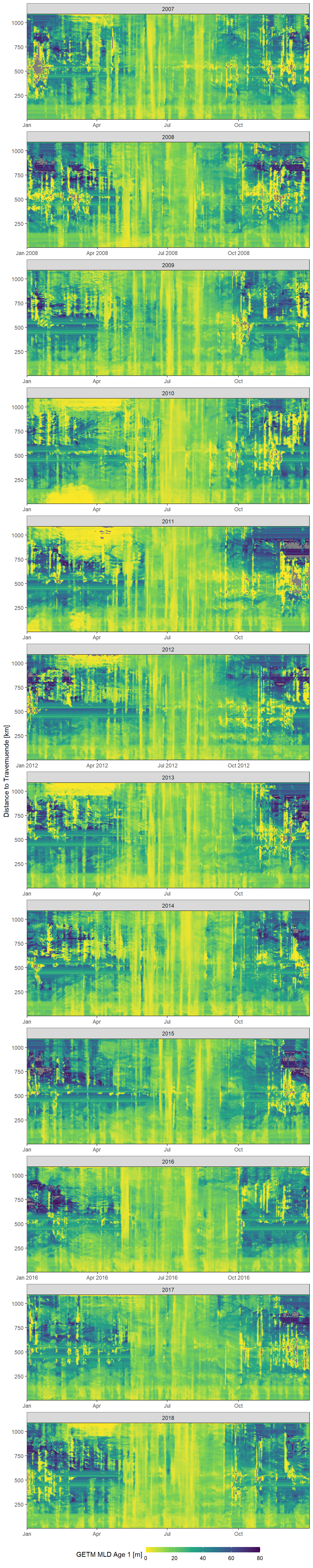 Daily mean GETM mld age 1 values as a function of time and the ships distance to Travemuende along route E.