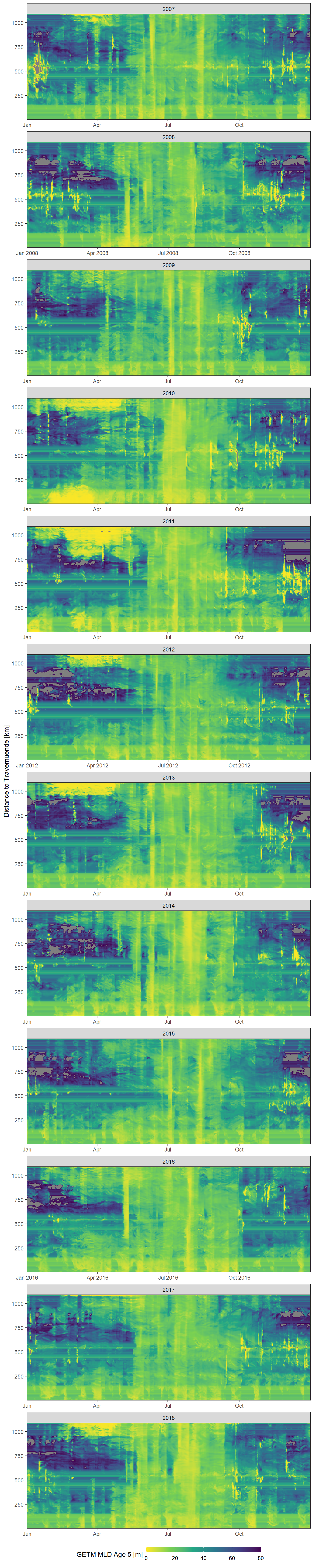 Daily mean GETM mld age 5 values as a function of time and the ships distance to Travemuende along route E.