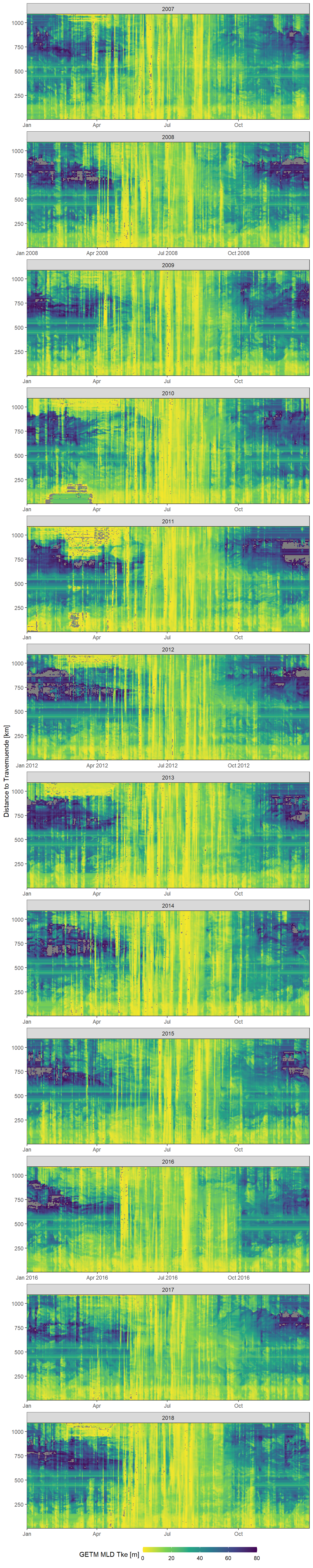 Daily mean GETM mld tke values as a function of time and the ships distance to Travemuende along route E.