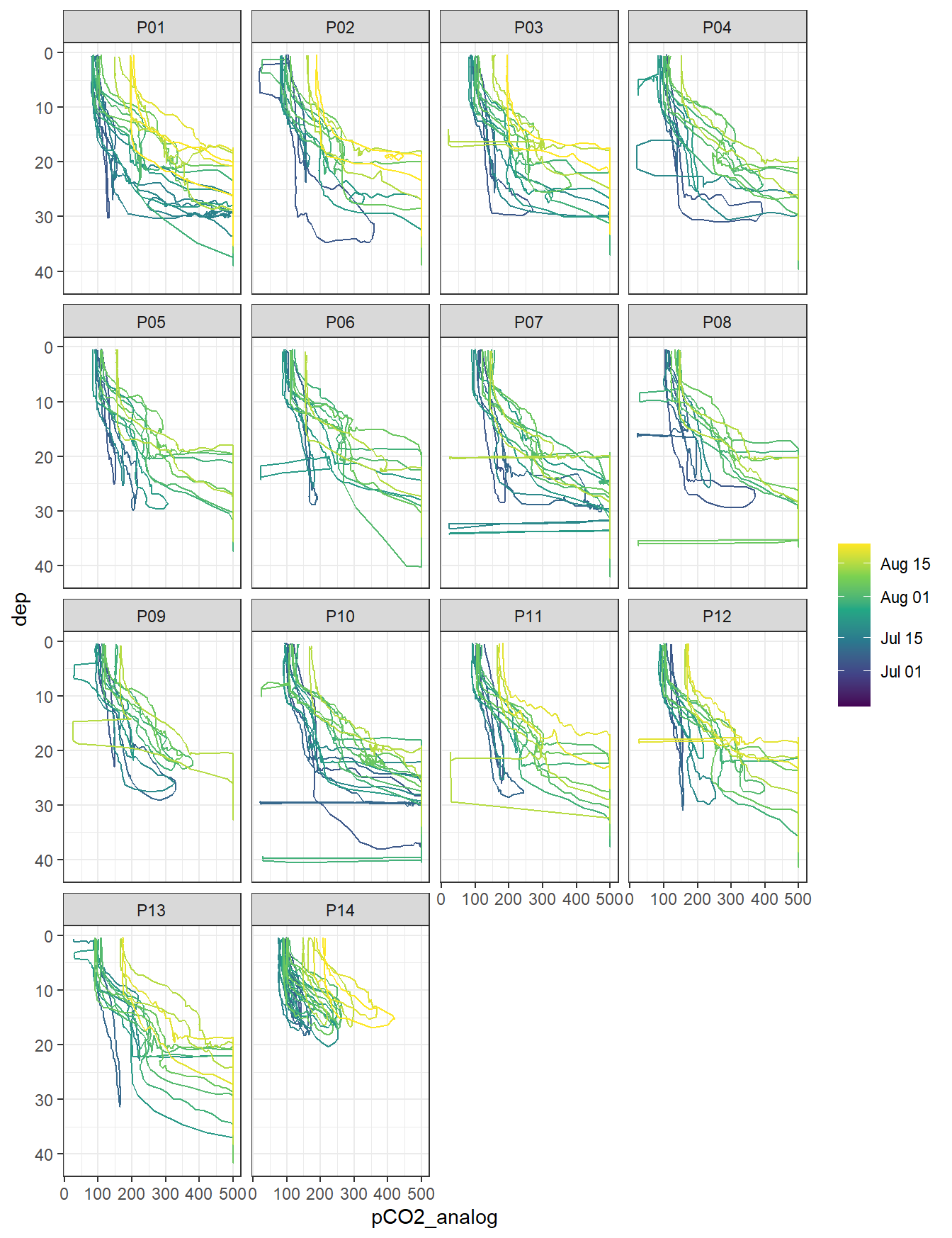 pCO~2~ (analog signal) profiles by stations. Color refers to the starting date of each cruise.