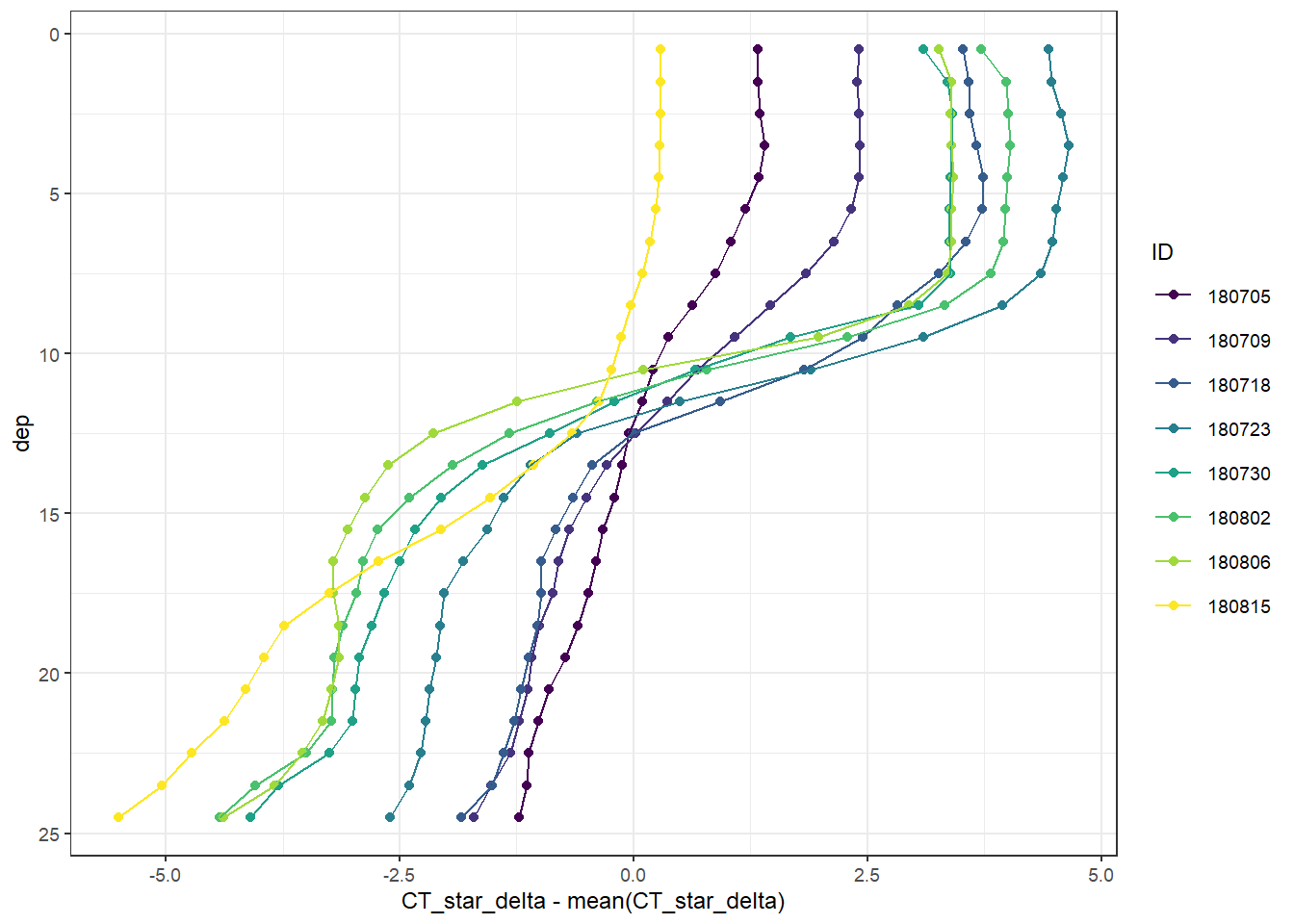 Offset between C~T~* calculate from mean A~T~ and  mean A~T~ + 2 SD of A~T~, displayed as mean vertical profiles per cruise day across all stations.