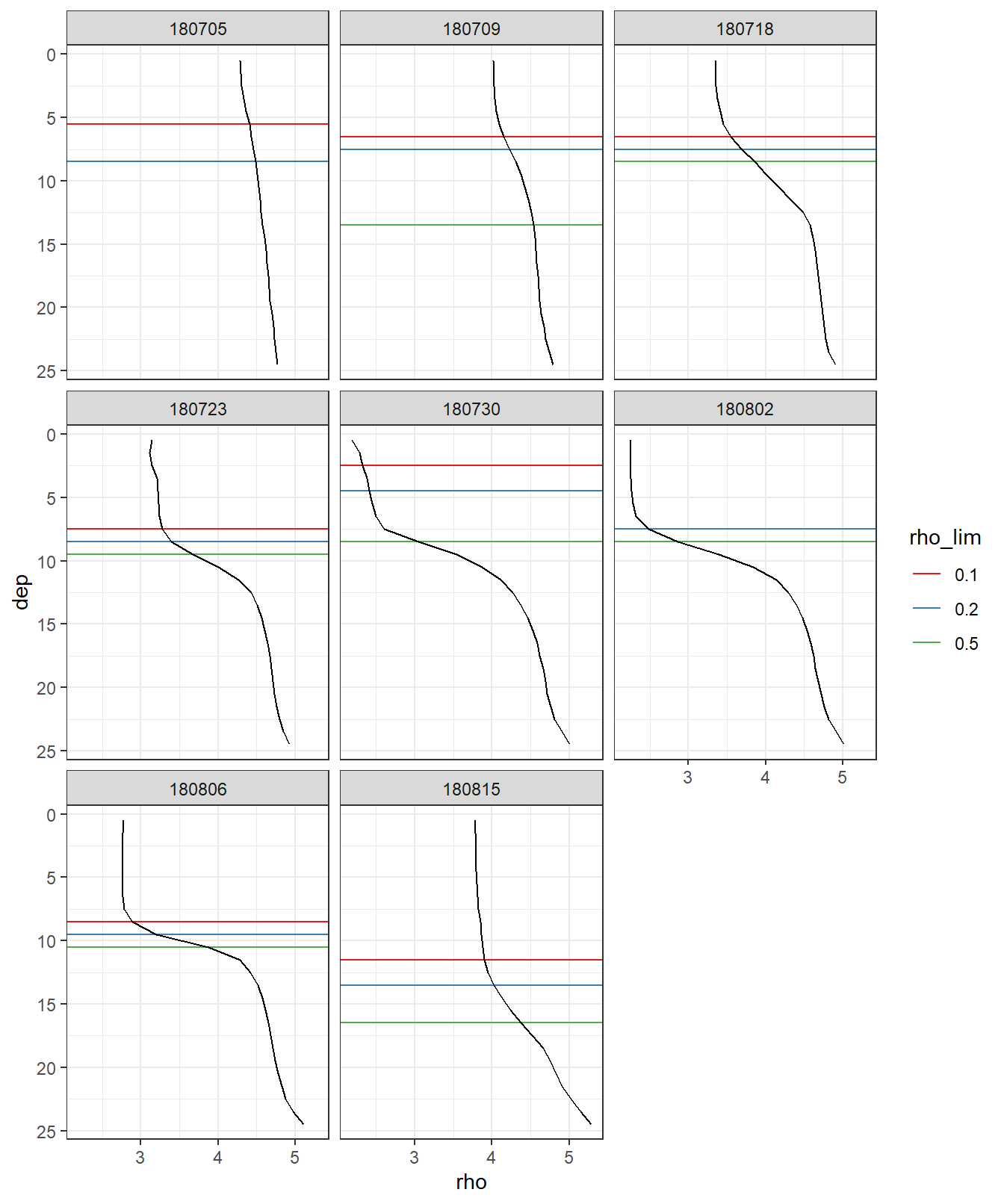 Mean density profiles and MLD per cruise dates (ID).