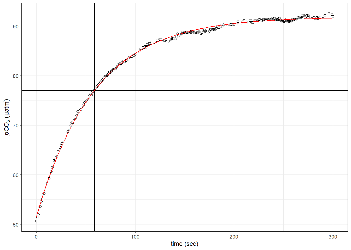 Example response time determination by non-linear least squares fit to the pCO~2~ recovery signal after zeroing. The vertical line indicates the determined response time tau. The horizontal line indicates 63% of the difference between start and final fitted pCO~2~.