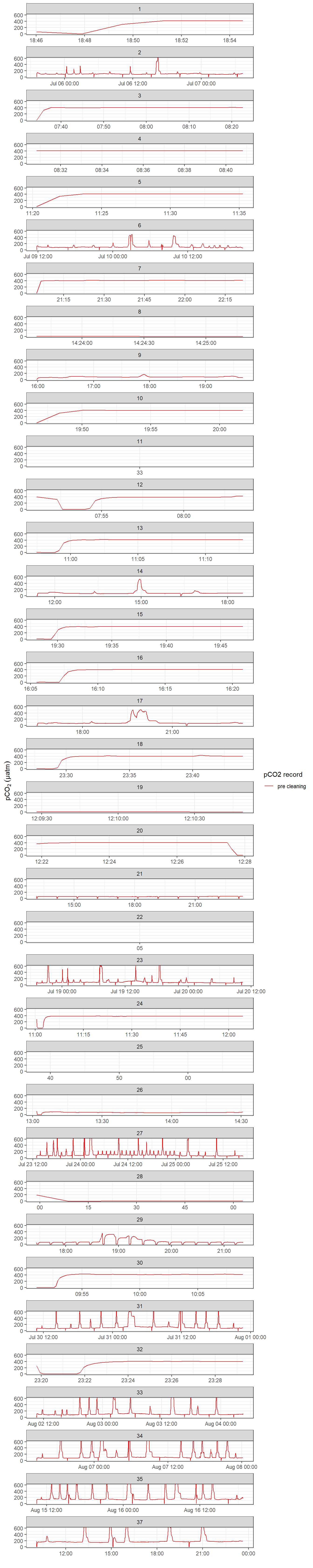 pCO~2~ record after interpolation to HydroC timestamp (analog output from HydroC and drift corrected data provided by Contos). ID refers to the starting date of each cruise. Please note that pCO2_analog measurement range is technically restricted to 100-500  µatm. Zeroing periods are included.