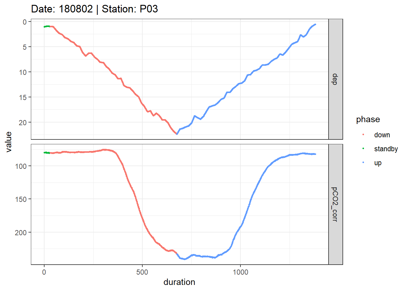 Example timeseries of profiling depth and pCO~2~. Colors represent manually assigned profiling phases. The black points represent reference data collected at the end of the mid equilibration period.