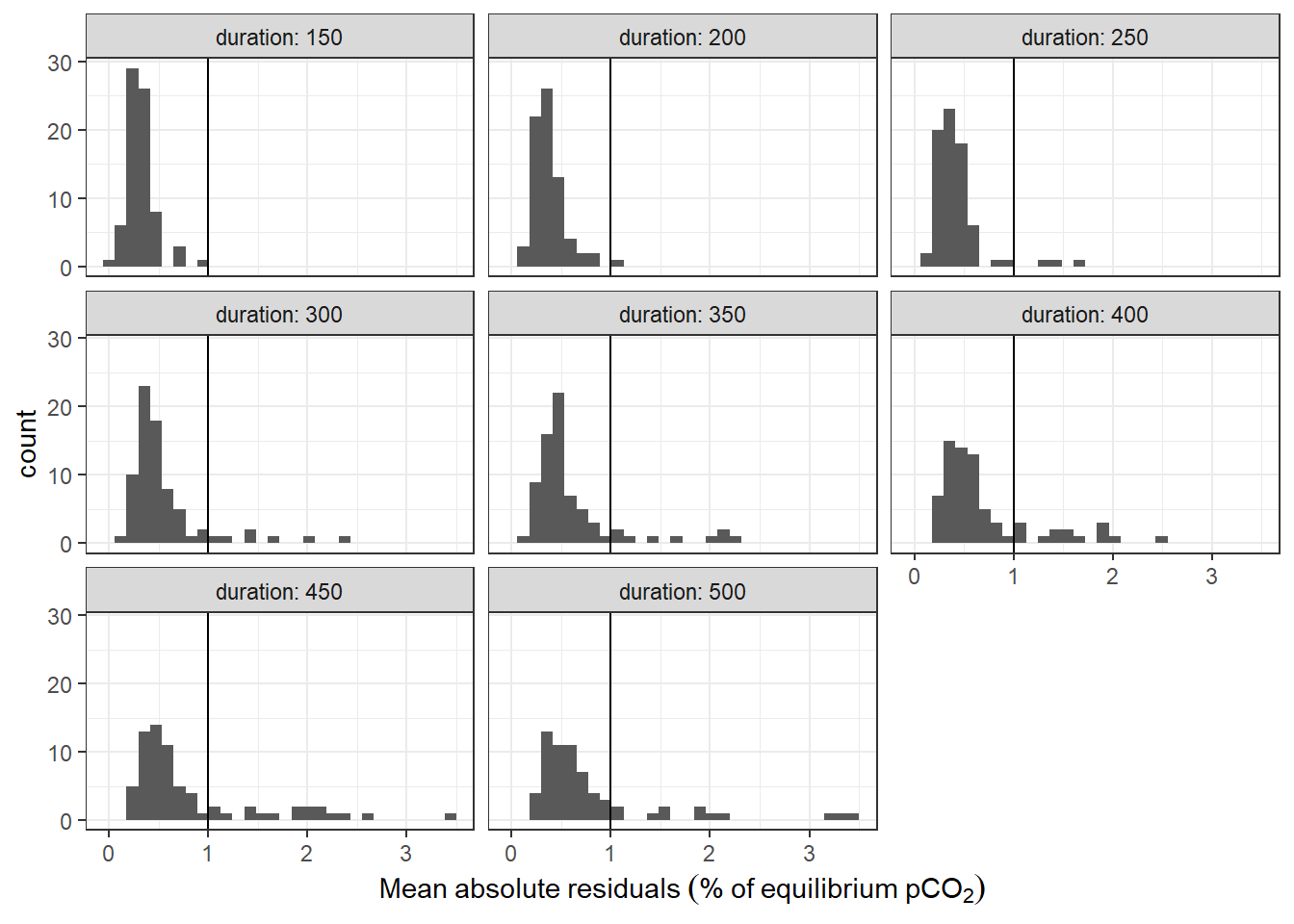 Histogram of residuals from fit displayed for the investigate durations of the fit interval. Vertical line represents the chosen threshold.