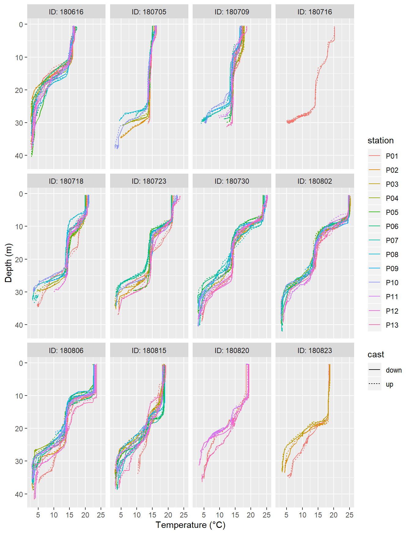 Temperature profiles recorded on regular stations P01-P13. ID refers to the starting date of each cruise.