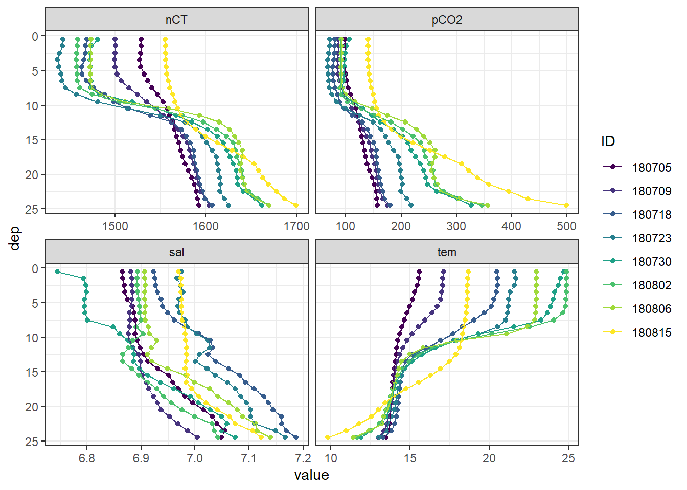 Mean vertical profiles per cruise day across all stations.