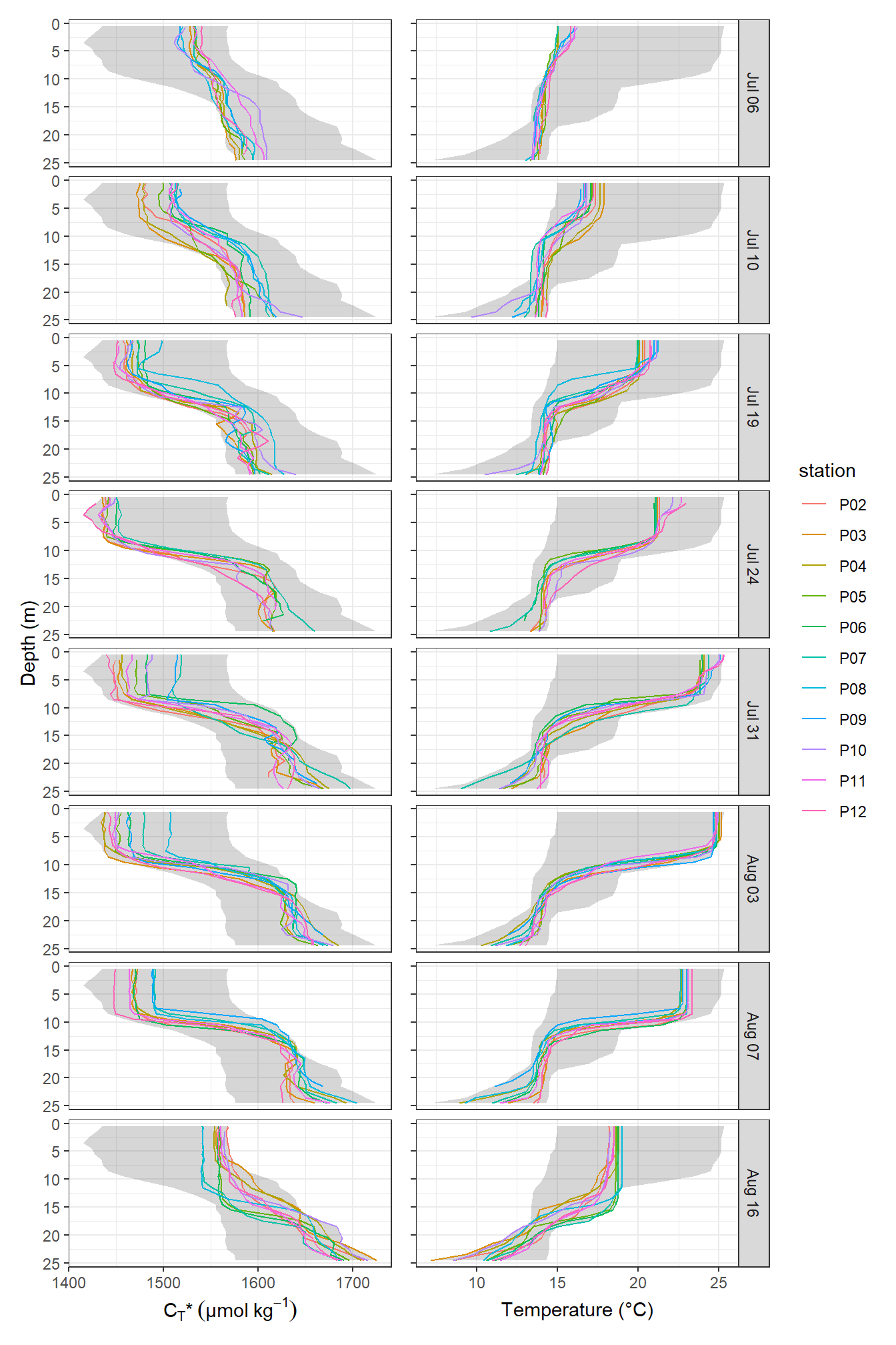 Mean vertical profiles per cruise day across all stations plotted indivdually. Ribbons indicate the standard deviation observed across all profiles at each depth and transect.