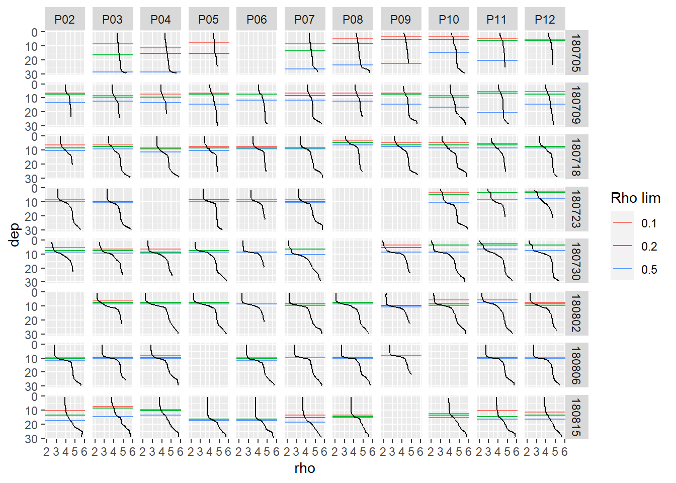 Overview density profiles at stations (P01-P14) and cruise dates (ID). Horizontal lines indicate determined MLD