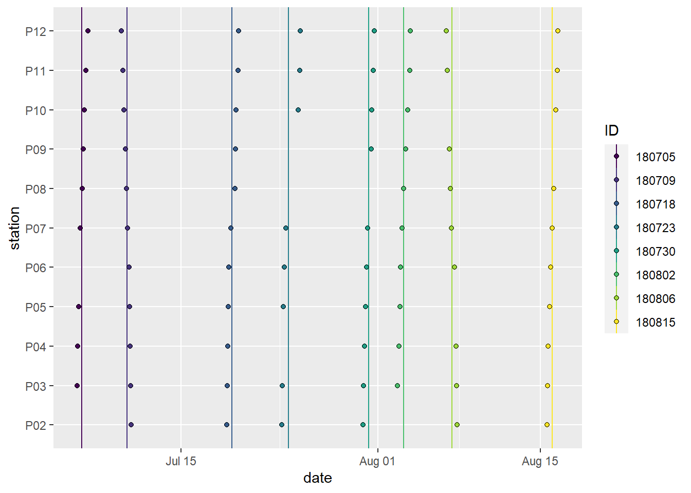 Spatio-temporal data coverage, indicated as station visits over time. ID (color) refers to the starting date of the cruise, except for P14, which was visited twice during each cruise.