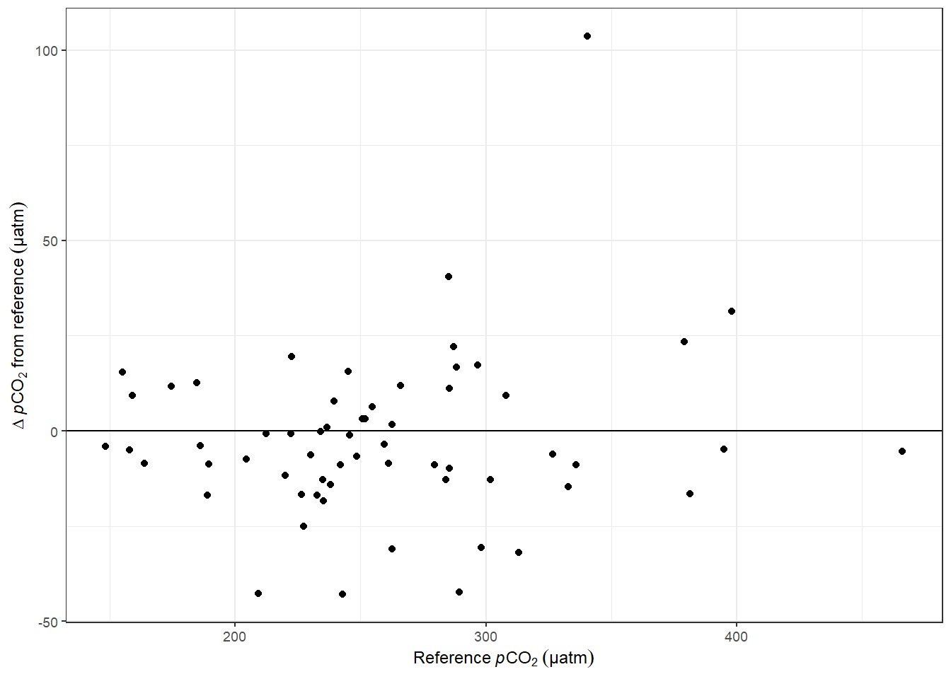 Offset between pCO~2~ downcast and upcast reference value as a function of absolute pCO~2~.