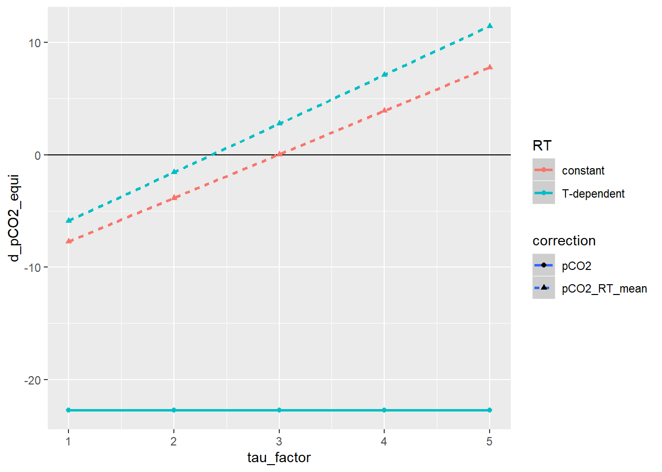 Mean pCO2 offset from reference values as a function of the factor applied to tau.