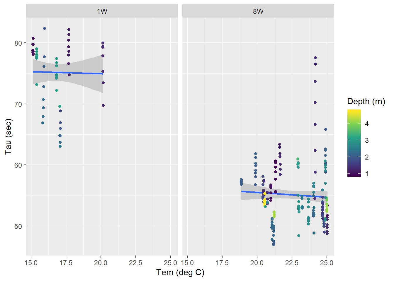 Surface tau (<10m) as a function of temperature for all zeroings determined with low power (left) and strong (right) pump. Color represents the water depth.