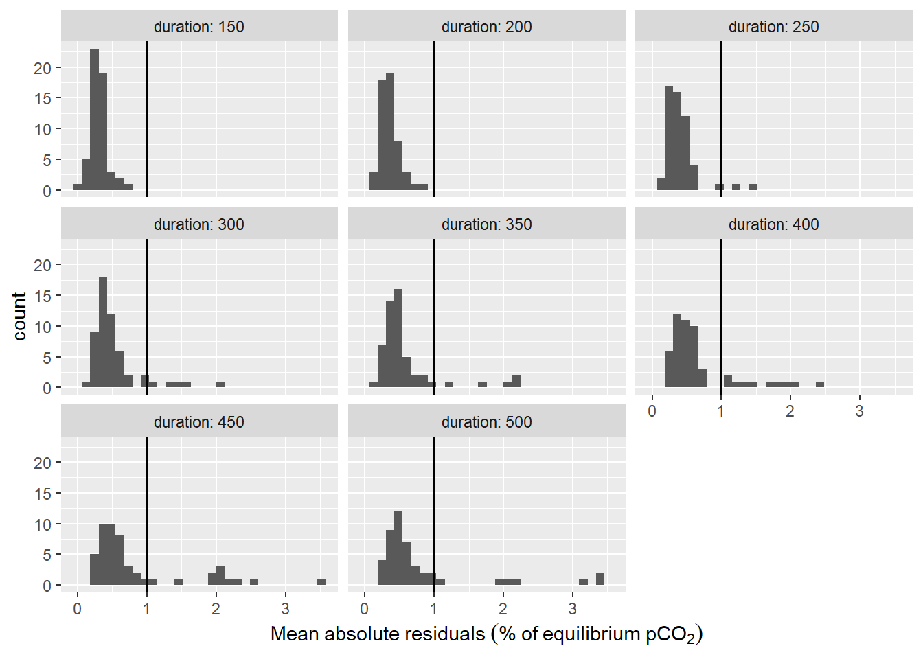 Histogram of residuals from fit displayed for the investigate durations of the fit interval. Vertical line represents the chosen threshold.