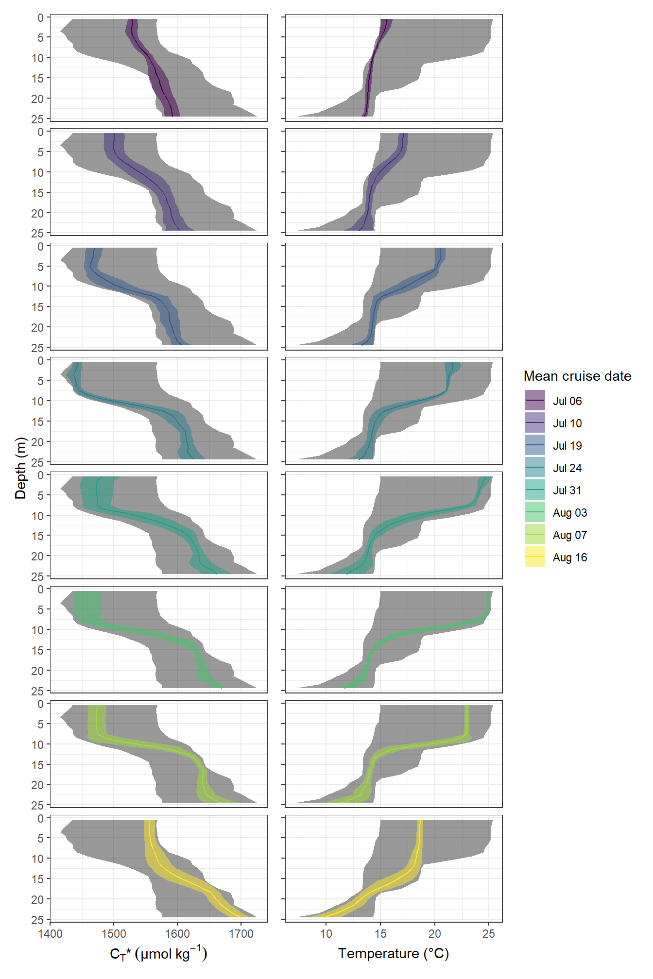 Mean vertical profiles per cruise day across all stations plotted indivdually. Ribbons indicate the standard deviation observed across all profiles at each depth and transect.