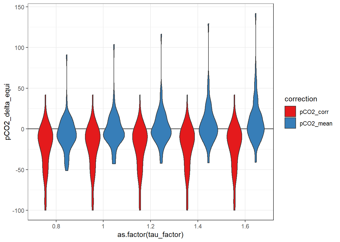 Offset between pCO~2~ downcast and upcast reference value. Panels highlight the effect of constant vs T-dependent tau estimates. Colour distinguish raw and corrected offsets.