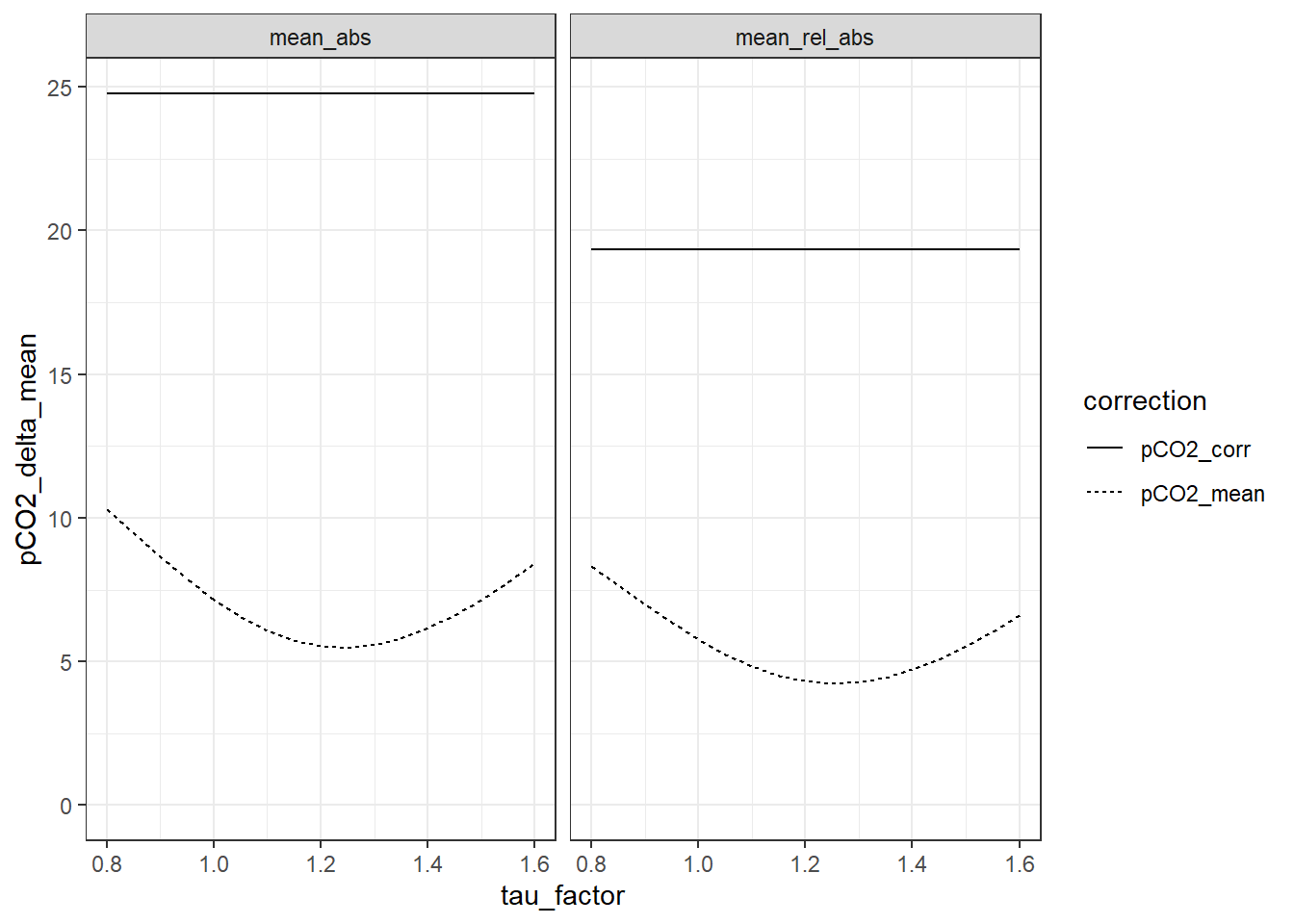 Mean offset between up- and downcast for all profiles up to 20m water depth. The lines between discrete tau factors result from the same analysis performed with high resolution of the tau factor. Left Panel: Mean absolute offset (µatm). Right panel: Mean relative offset (% of absolute value).