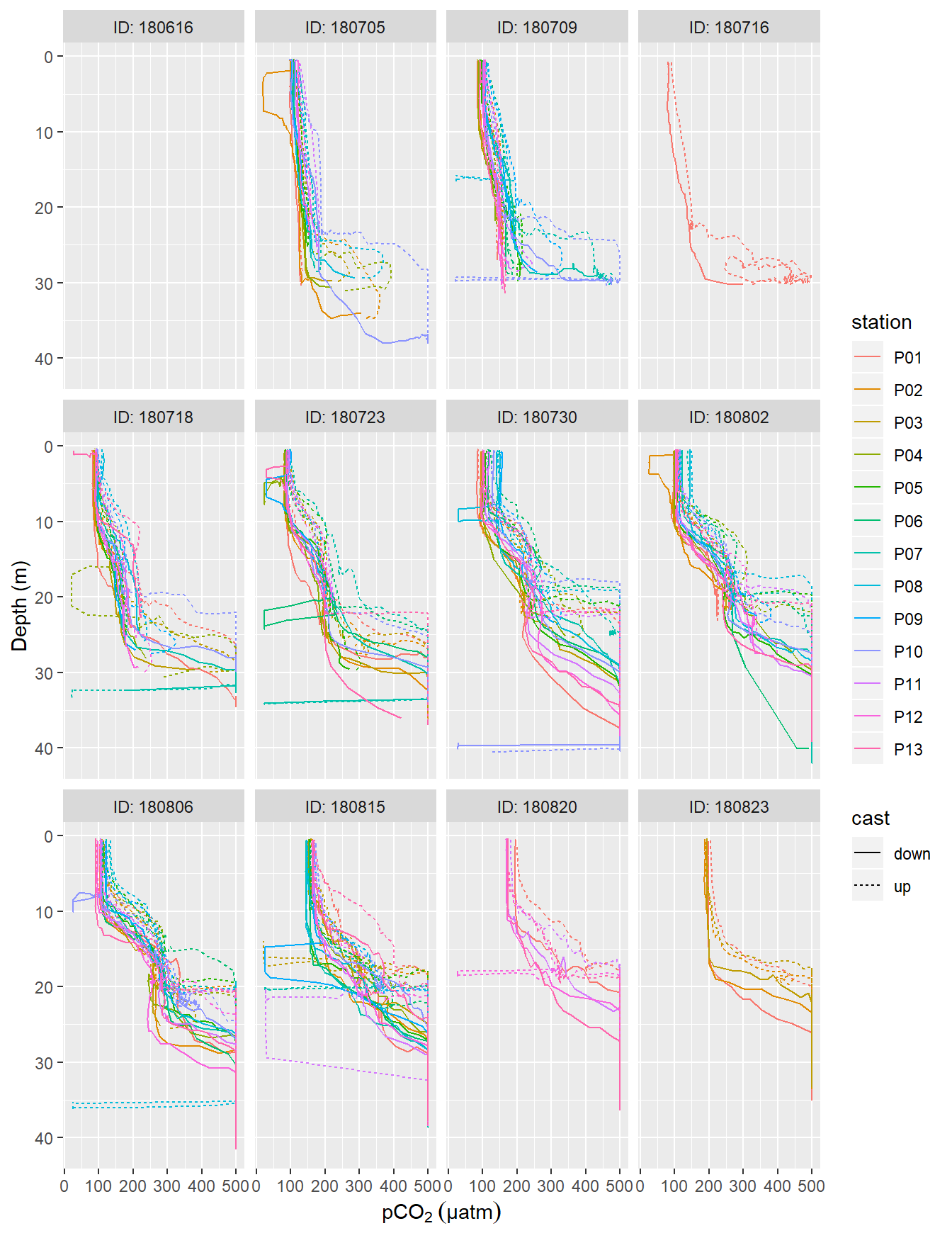 pCO~2~ profiles (analog output from HydroC) recorded on regular stations P01-P13. ID refers to the starting date of each cruise. Please note that pCO~2~ measurement range is restricted to 100-500  µatm here due to the settings of the analog voltage output of the sensor.