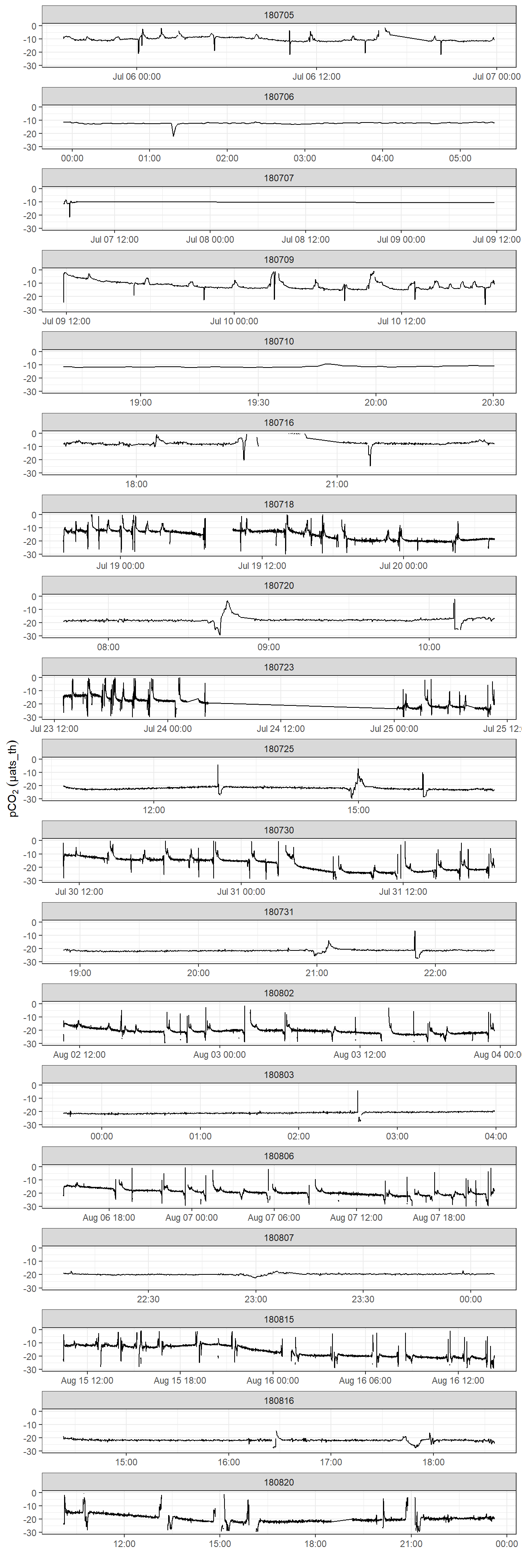 pCO~2~ difference betweeb HydroC and drift corrected data provided by Contos. Please note that pCO2 range is restricted to +/- 50  µatm.