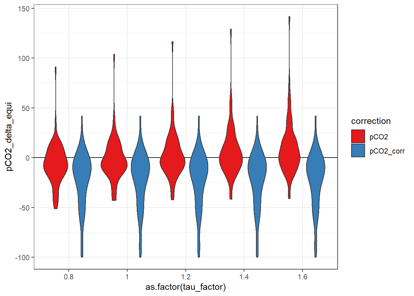 Offset between pCO~2~ downcast and upcast reference value. Panels highlight the effect of constant vs T-dependent tau estimates. Colour distinguish raw and corrected offsets.