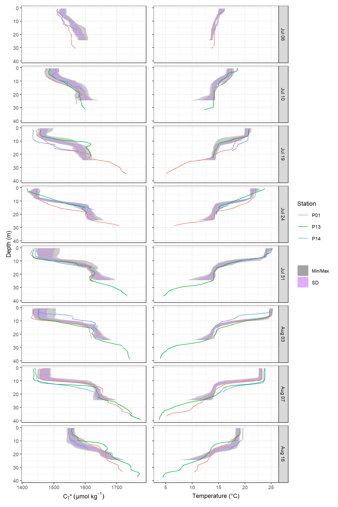 Mean vertical profiles per cruise day across all stations plotted indivdually. Ribbons indicate the standard deviation observed across all profiles at each depth and transect.