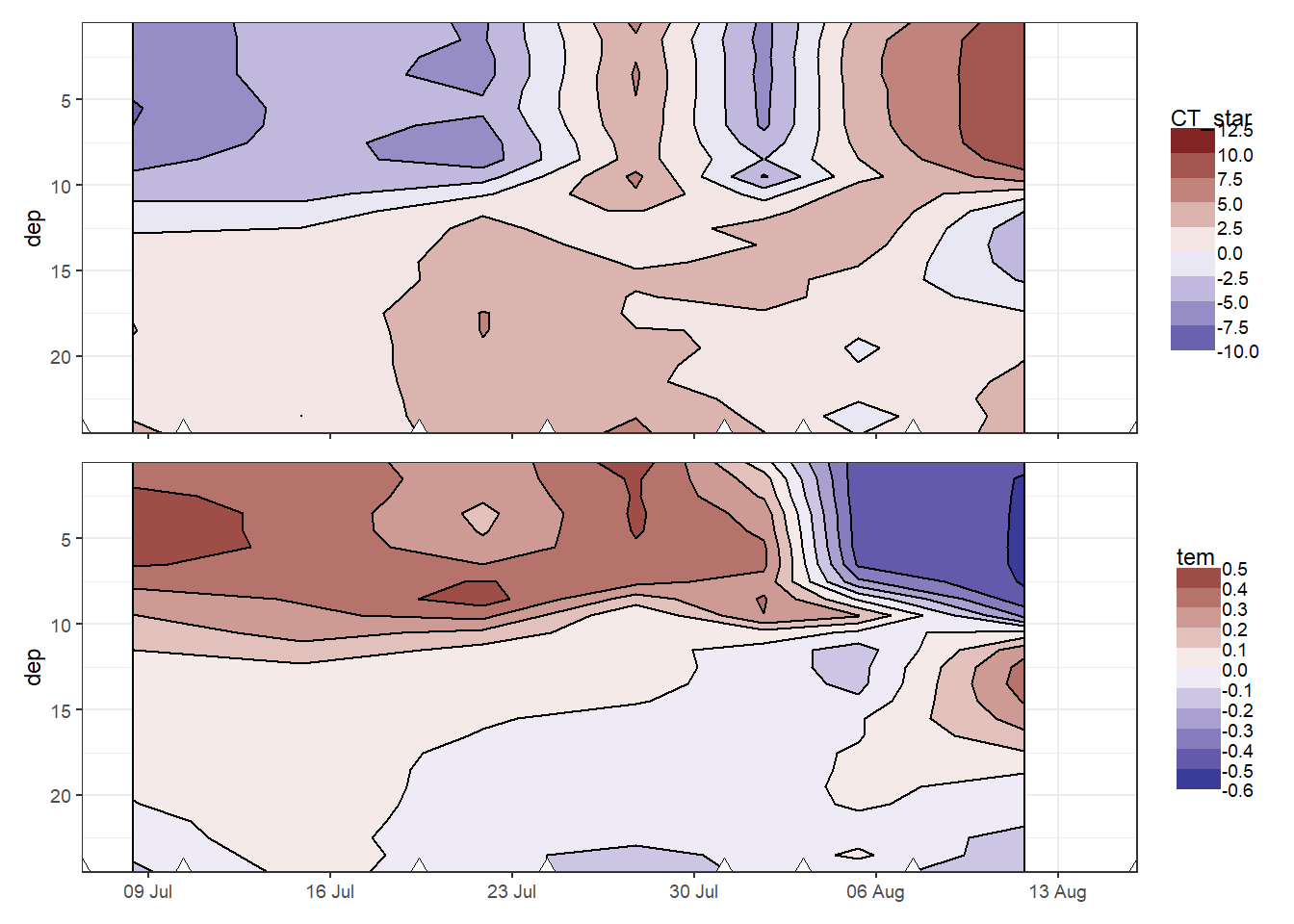 Hovmoeller plots of daily changes in C~T~ and temperature. Note that calculated  value of change (in contrast to absolute and cumulative values) are referred to the mean dates inbetween cruise, and are not extrapolated to the full observational period.