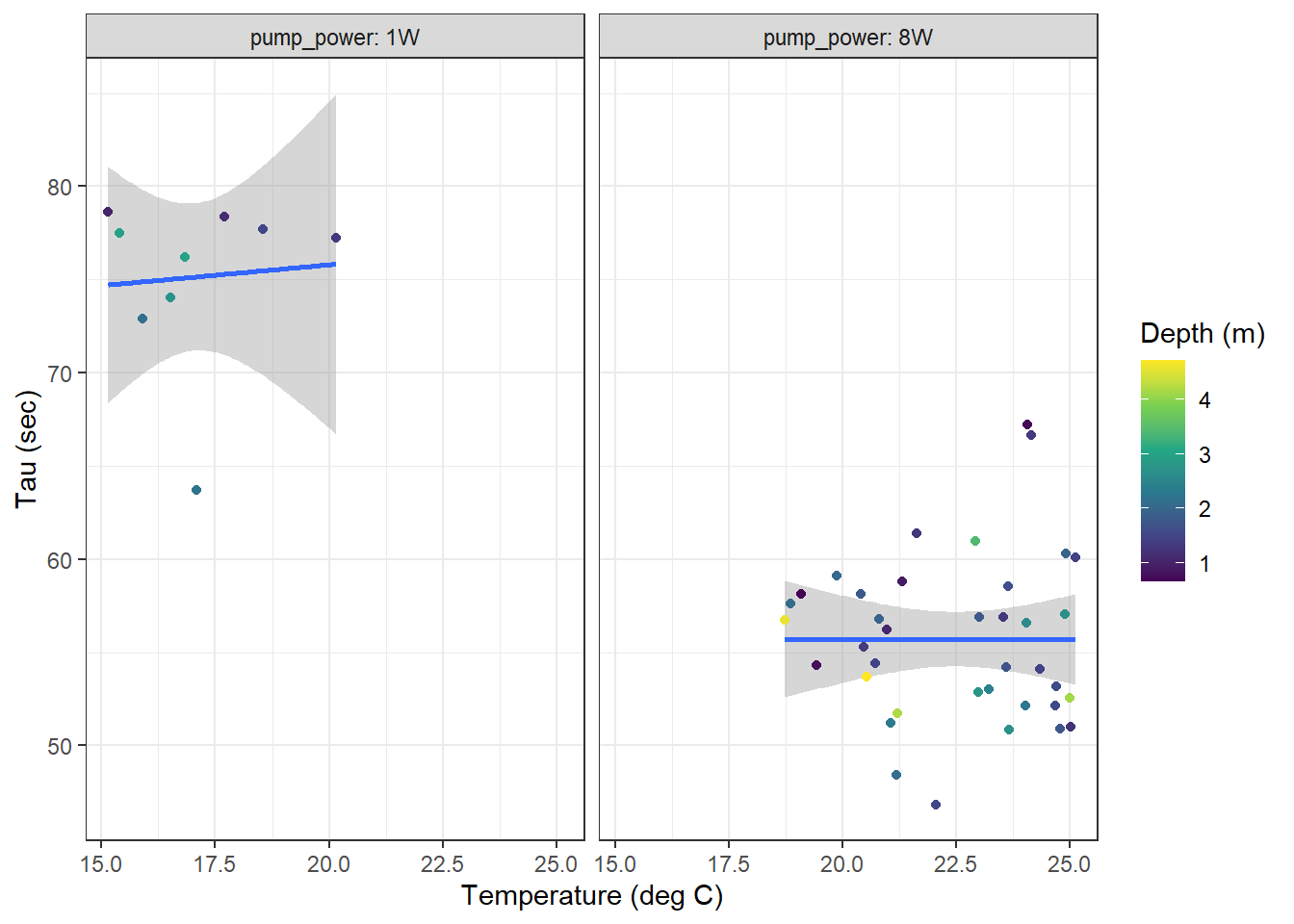 Surface tau (<10m) as a function of temperature for all zeroings determined with low power (left) and strong (right) pump. Color represents the water depth.