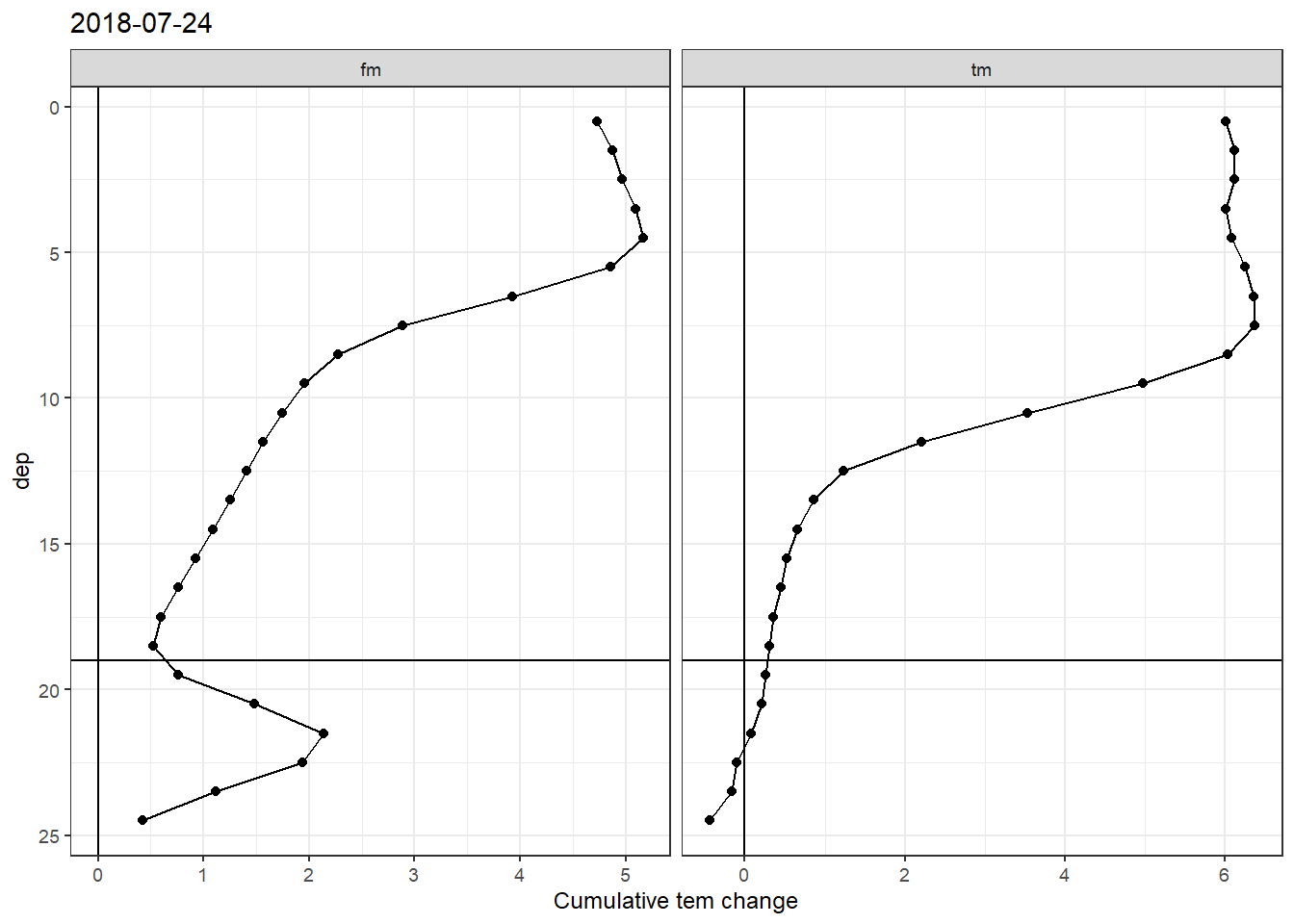 Profiles of cumulative temperature changes from the GETM model (label fm) and as measured in the field (label tm).