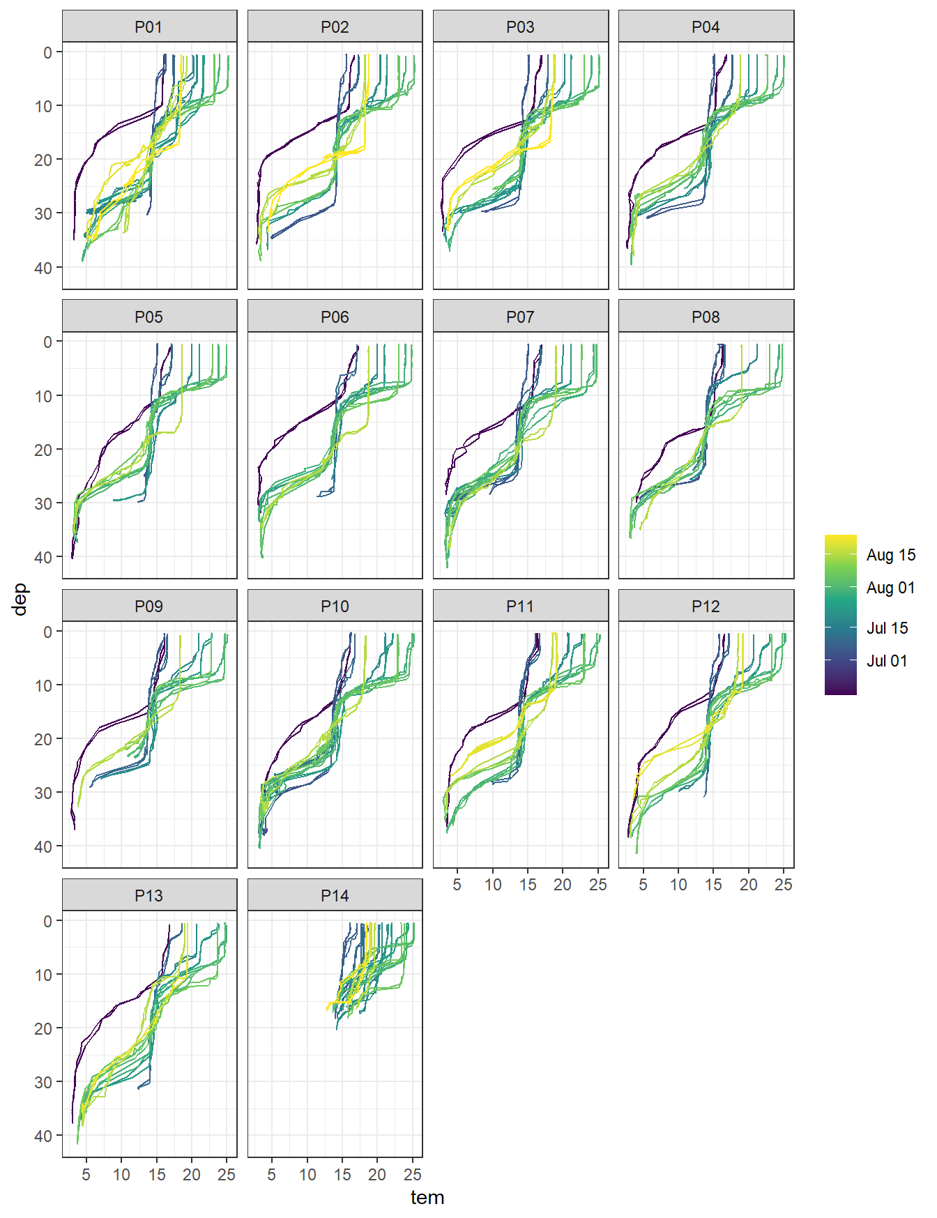 Temperature profiles by stations. Color refers to the starting date of each cruise.