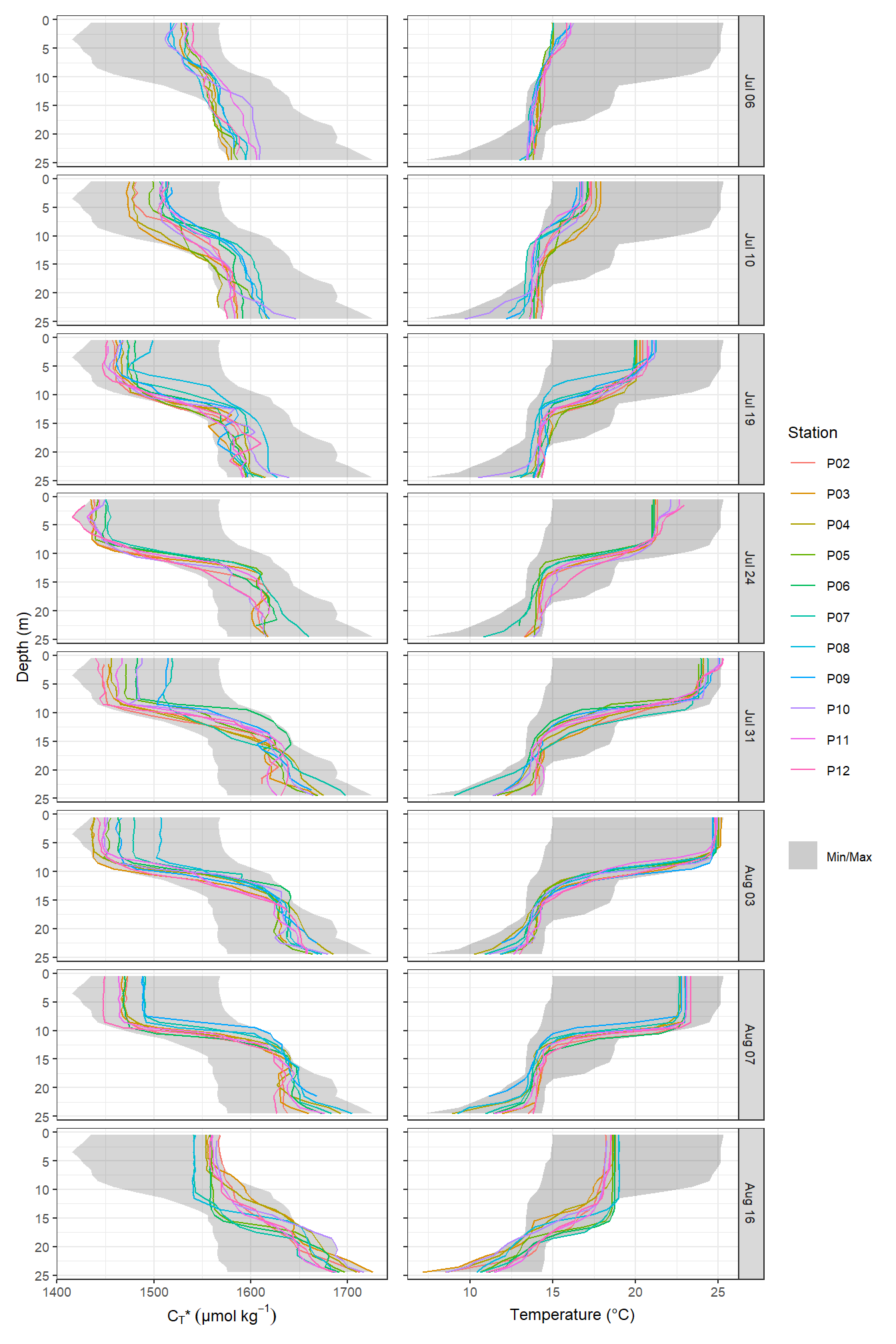 Mean vertical profiles per cruise day across all stations plotted indivdually. Ribbons indicate the standard deviation observed across all profiles at each depth and transect.