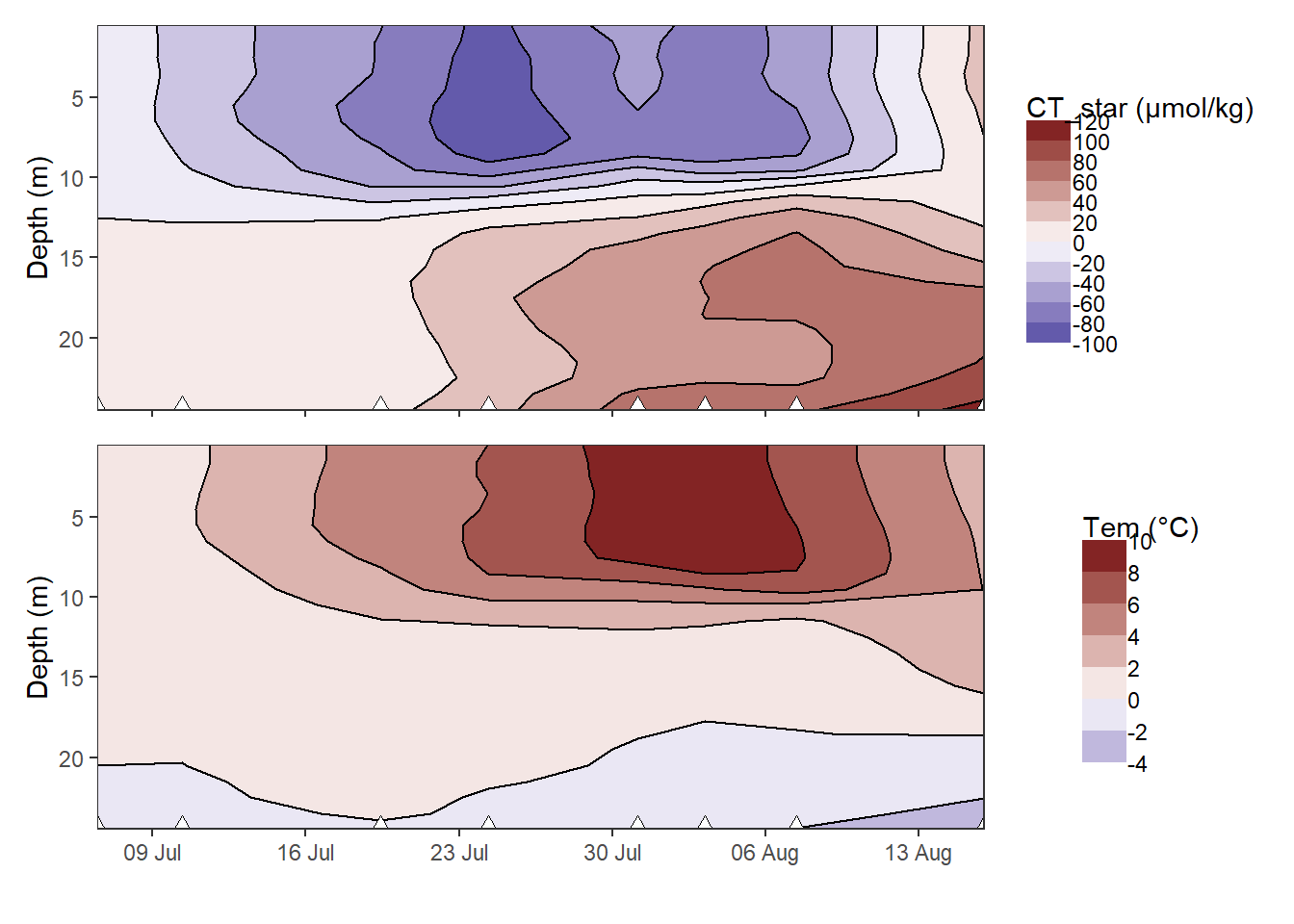 Hovmoeller plotm of cumulative changes in C~T~ and temperature.