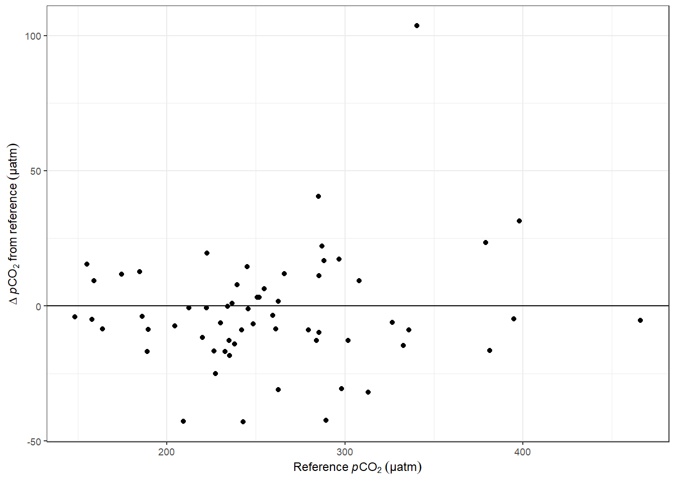 Offset between pCO~2~ downcast and upcast reference value as a function of absolute pCO~2~.