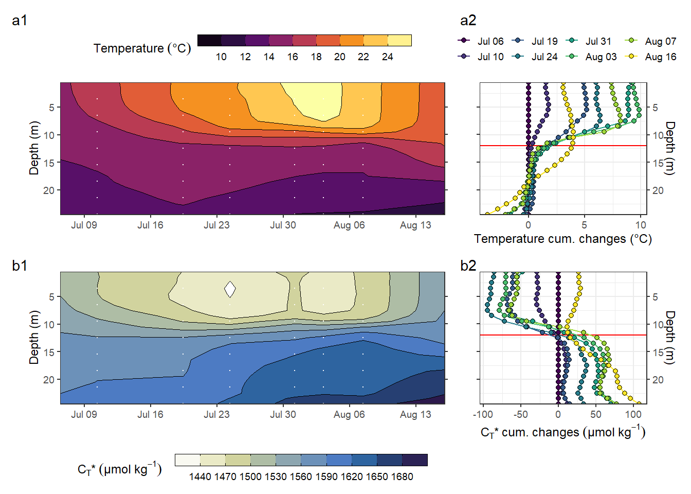 Hovmoeller plots of absolute changes in C~T~ and temperature, combined with profile plots of cumulative changes.