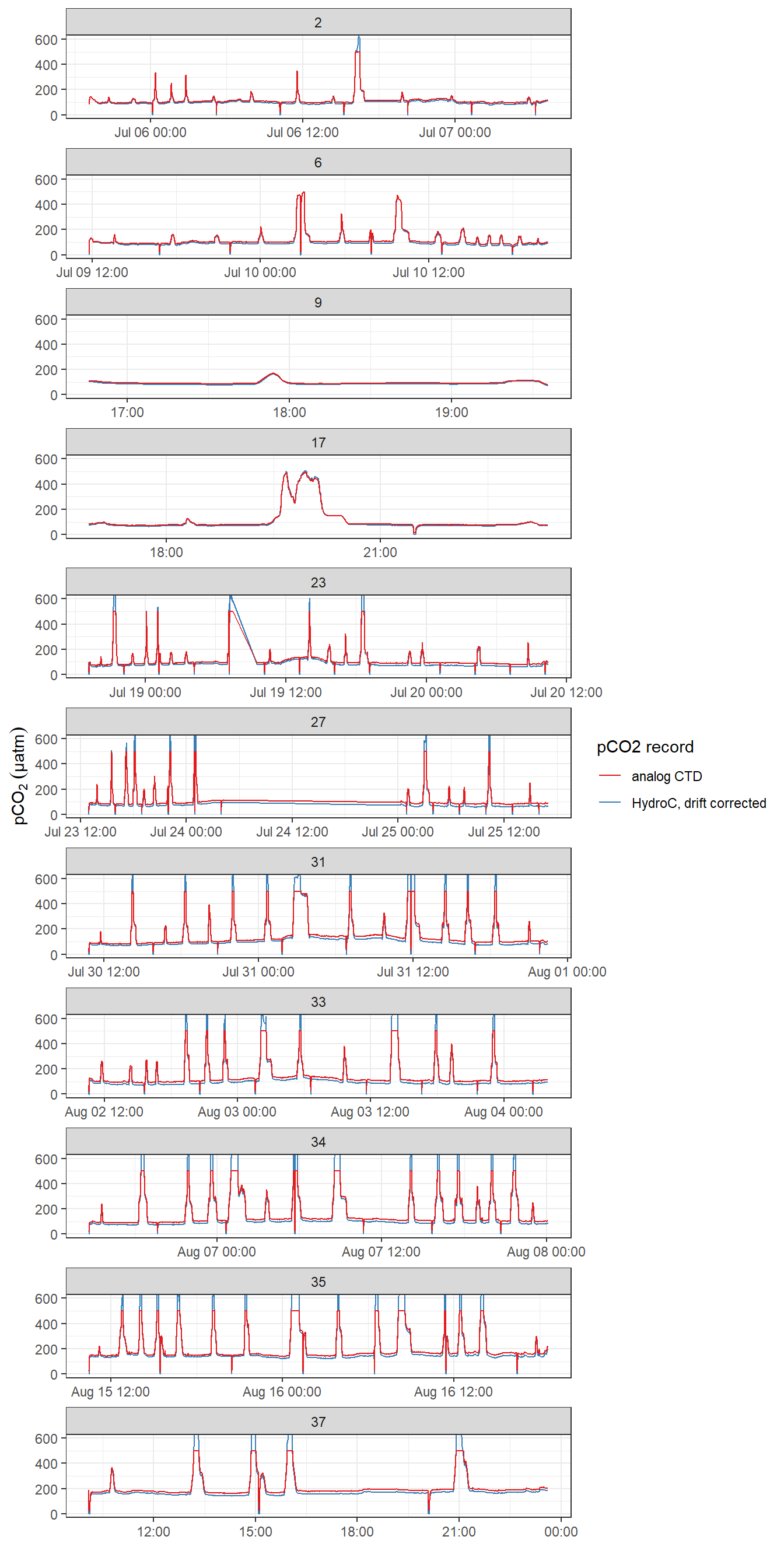 pCO~2~ record after interpolation to HydroC timestamp (analog output from HydroC and drift corrected data provided by Contos). ID refers to the starting date of each cruise. Please note that pCO2_analog measurement range is technically restricted to 100-500  µatm. Zeroing periods are included.