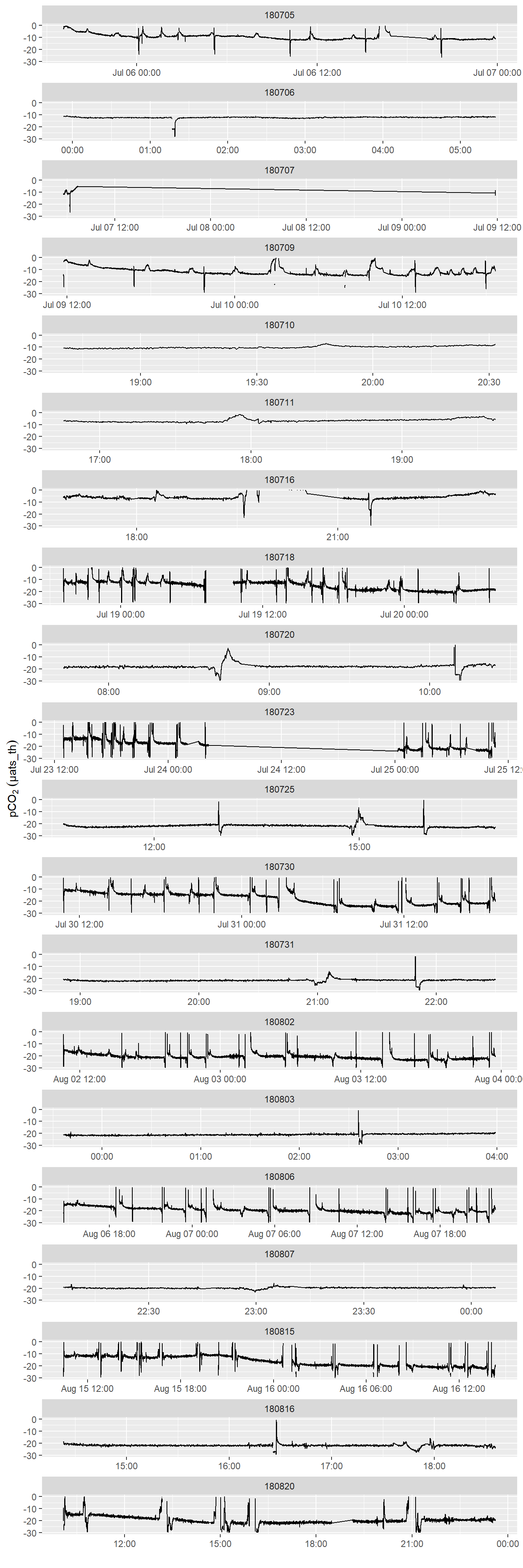 pCO~2~ difference betweeb HydroC and drift corrected data provided by Contos. Please note that pCO2 range is restricted to +/- 50  µatm.