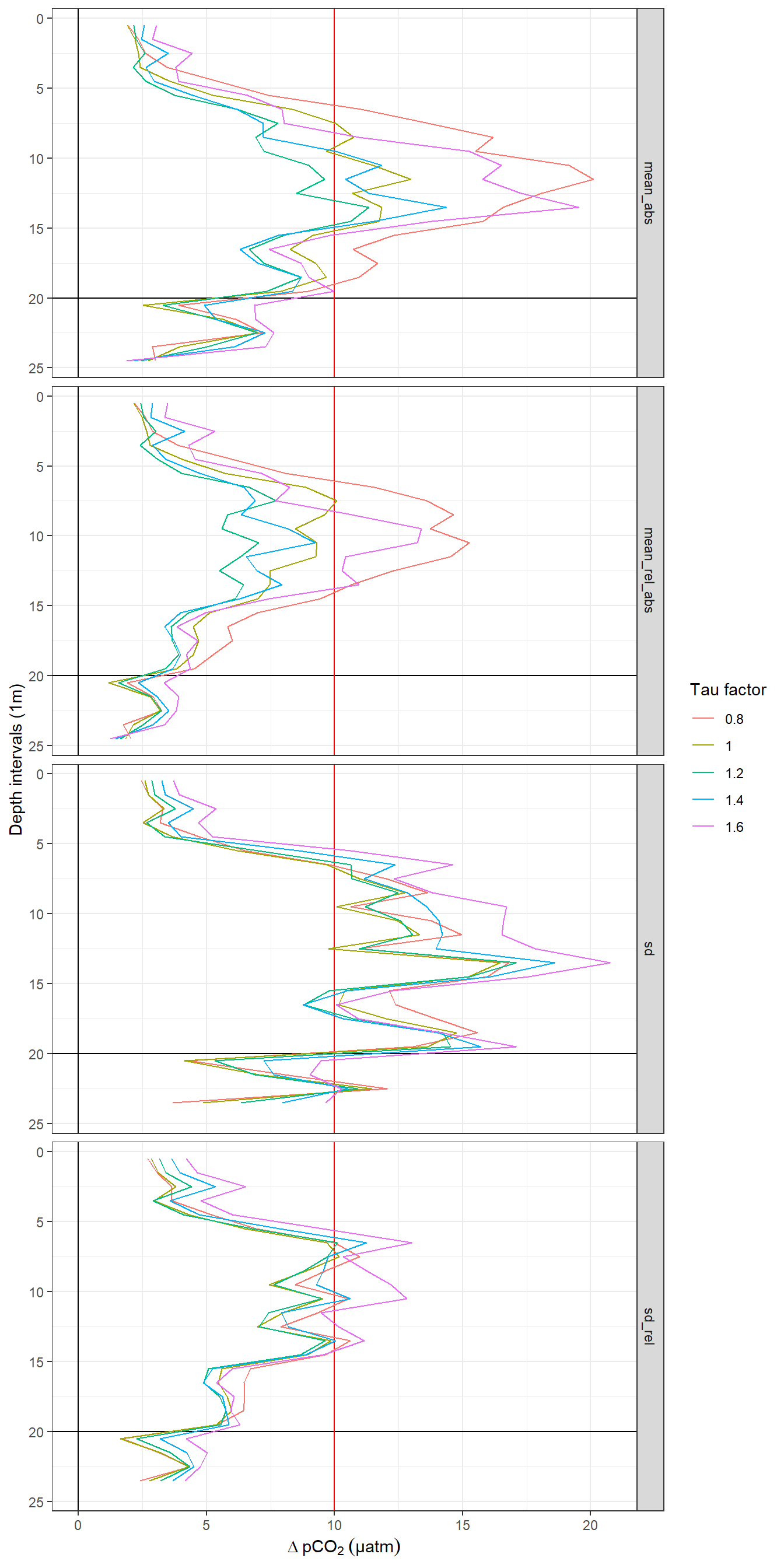 Offset between up- and downcast. Panel columns: Constant and T-dependent tau. Panel rows from top to bottom: Mean of absolute offset, mean of relative absolute offset, standard deviation of offset, standard deviation of relative offset.