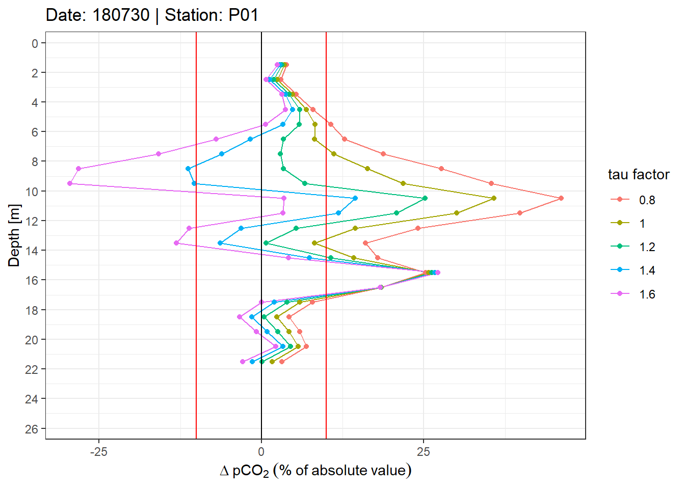 Example plot of relative offset pCO~2~ profiles. Panels highlight the effect of constant vs T-dependent tau estimates. Colour indicates the optimization by applying a constant factor to tau. Vertical red lines mark an arbitray 10% threshold.