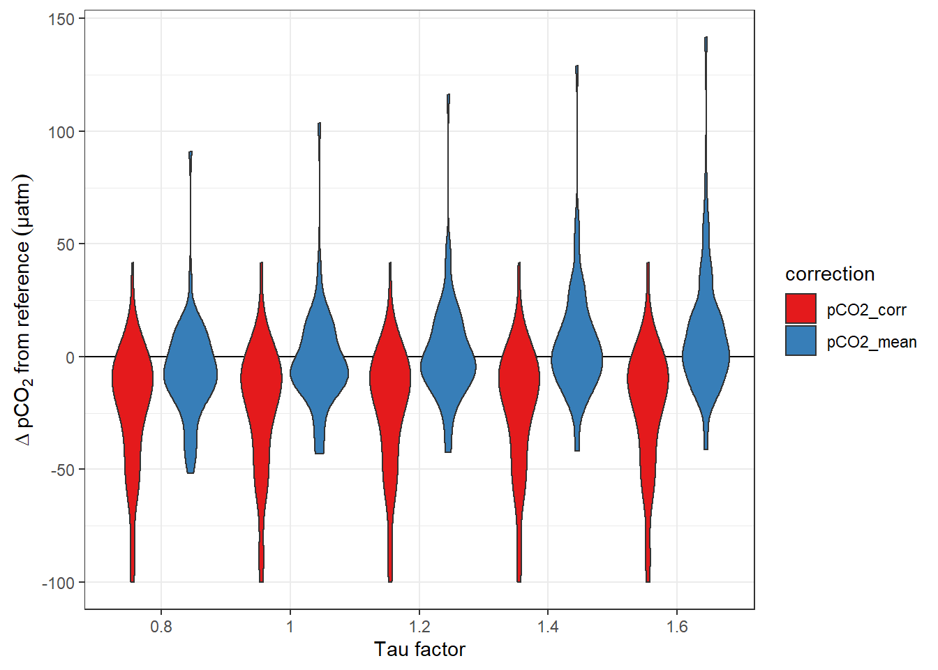 Offset between pCO~2~ downcast and upcast reference value. Panels highlight the effect of constant vs T-dependent tau estimates. Colour distinguish raw and corrected offsets.