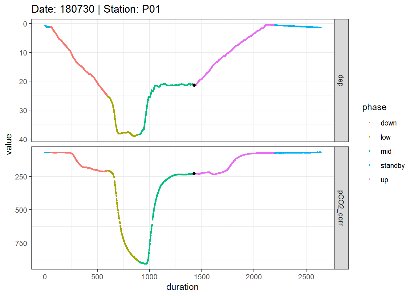 Example timeseries of profiling depth and pCO~2~. Colors represent manually assigned profiling phases. The black points represent reference data collected at the end of the mid equilibration period.