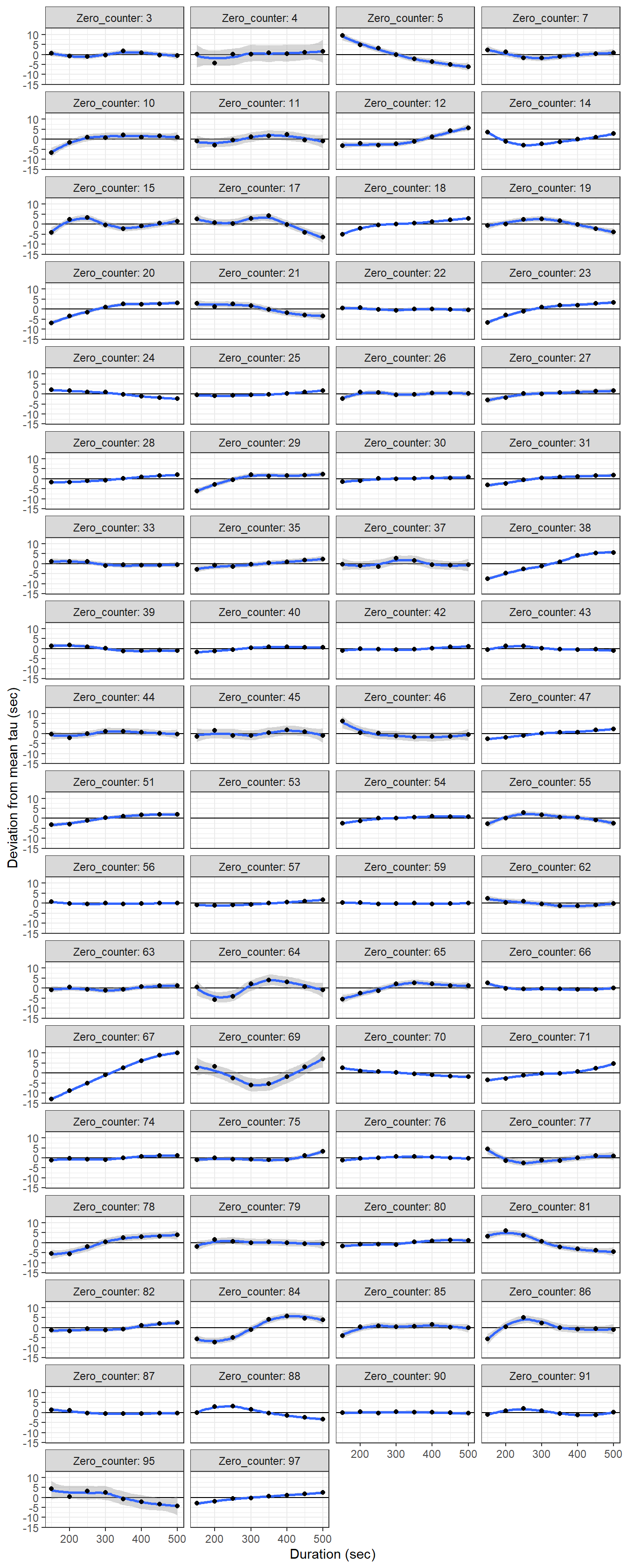 Determined tau values as a function of the fit interval duration, displayed individually for each flush period.