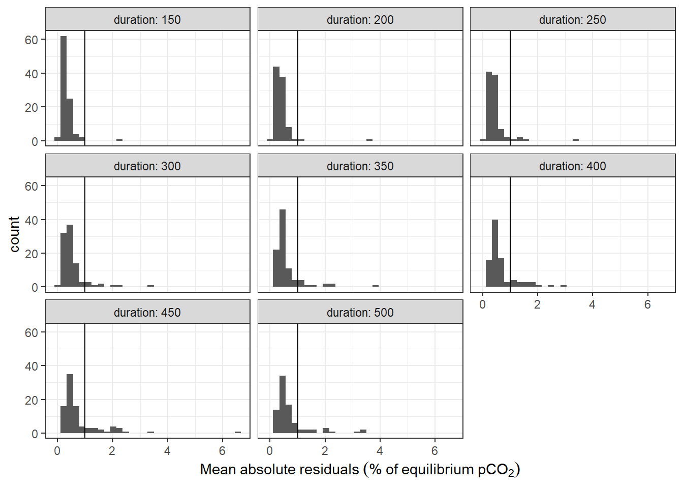 Histogram of residuals from fit displayed for the investigate durations of the fit interval. Vertical line represents the chosen threshold.